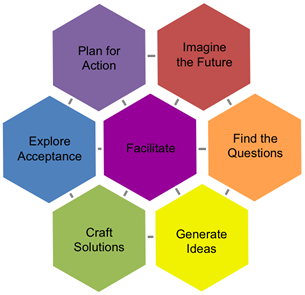 Creative Problem Solving Model